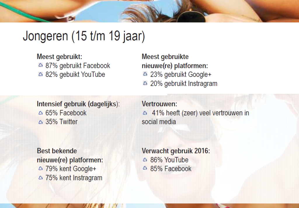 Social Media gebruik jongeren Nederland