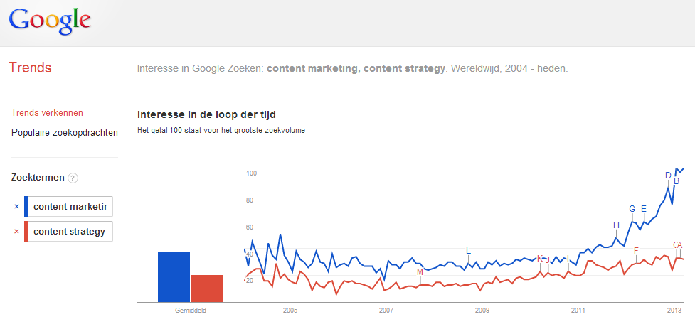 Trends Content Marketing